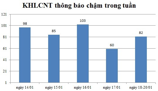 Ngày 18-20/01: Có 82 thông báo kế hoạch lựa chọn nhà thầu chậm