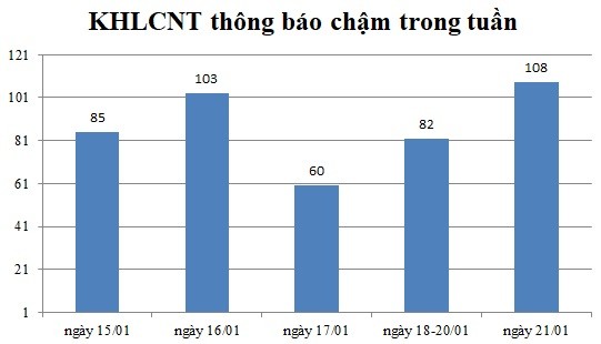 Ngày 21/01: Có 101 thông báo kế hoạch lựa chọn nhà thầu chậm