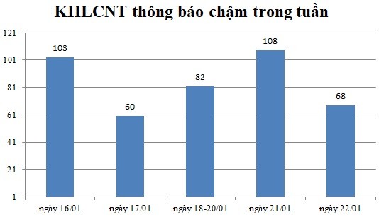 Ngày 22/01: Có 68 thông báo kế hoạch lựa chọn nhà thầu chậm