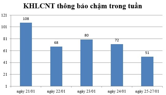 Ngày 25-27/01: Có 51 thông báo kế hoạch lựa chọn nhà thầu chậm