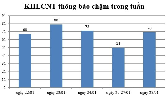 Ngày 28/01: Có 70 thông báo kế hoạch lựa chọn nhà thầu chậm