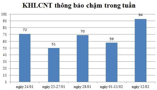 Ngày 12/02: Có 94 thông báo kế hoạch lựa chọn nhà thầu chậm