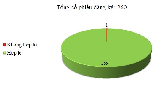 Ngày 14/02: Có 1/260 thông báo mời thầu, thông báo mời chào hàng chưa hợp lệ