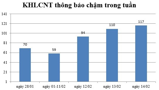 Ngày 14/02: Có 117 thông báo kế hoạch lựa chọn nhà thầu chậm