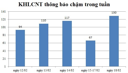 Ngày 18/02: Có 130 thông báo kế hoạch lựa chọn nhà thầu chậm