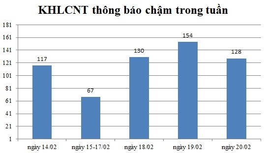 Ngày 20/02: Có 128 thông báo kế hoạch lựa chọn nhà thầu chậm