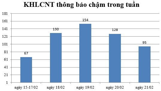 Ngày 21/02: Có 95 thông báo kế hoạch lựa chọn nhà thầu chậm