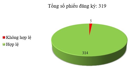 Ngày 27/02: Có 5/319 thông báo mời thầu, thông báo mời chào hàng chưa hợp lệ