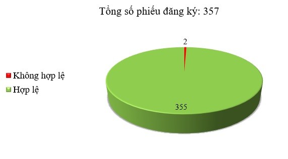 Ngày 28/02: Có 2/357 thông báo mời thầu, thông báo mời chào hàng chưa hợp lệ