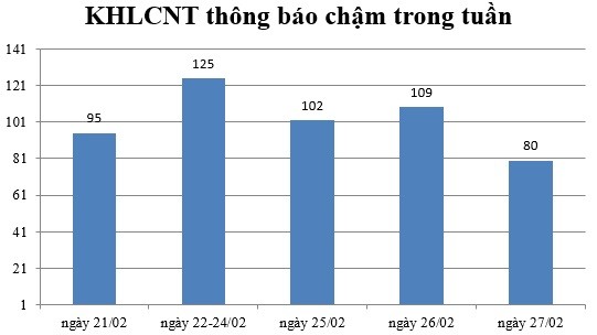 Ngày 27/02: Có 80 thông báo kế hoạch lựa chọn nhà thầu chậm