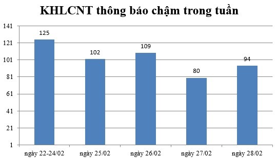 Ngày 28/02: Có 94 thông báo kế hoạch lựa chọn nhà thầu chậm