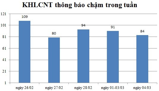 Ngày 04/03: Có 84 thông báo kế hoạch lựa chọn nhà thầu chậm