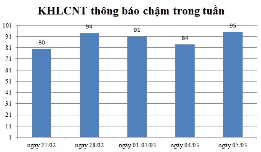 Ngày 05/03: Có 95 thông báo kế hoạch lựa chọn nhà thầu chậm