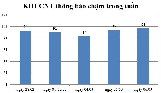 Ngày 06/03: Có 98 thông báo kế hoạch lựa chọn nhà thầu chậm