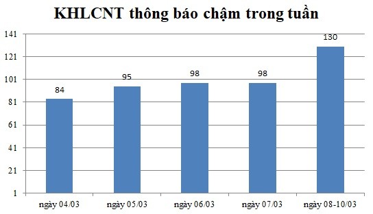 Ngày 08-10/03: Có 130 thông báo kế hoạch lựa chọn nhà thầu chậm