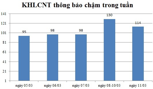 Ngày 11/03: Có 114 thông báo kế hoạch lựa chọn nhà thầu chậm