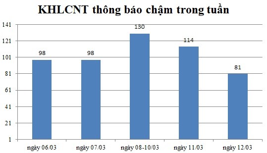 Ngày 12/03: Có 81 thông báo kế hoạch lựa chọn nhà thầu chậm