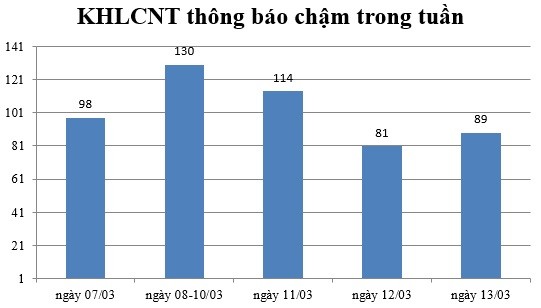 Ngày 13/03: Có 89 thông báo kế hoạch lựa chọn nhà thầu chậm