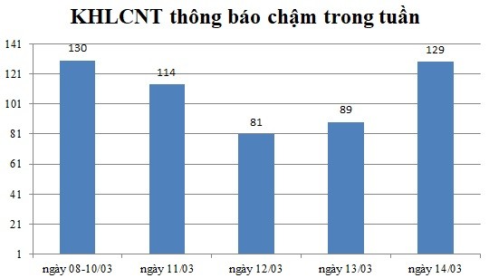 Ngày 14/03: Có 129 thông báo kế hoạch lựa chọn nhà thầu chậm