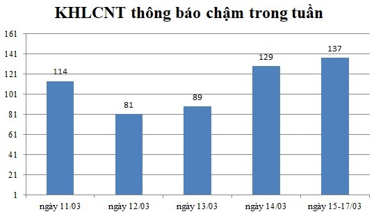 Ngày 15-17/03: Có 137 thông báo kế hoạch lựa chọn nhà thầu chậm