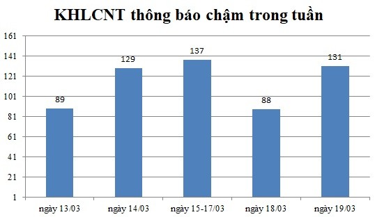 Ngày 19/03: Có 131 thông báo kế hoạch lựa chọn nhà thầu chậm