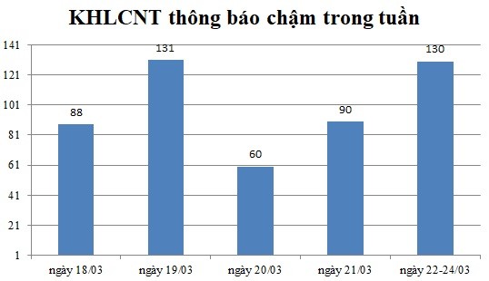 Ngày 22-24/03: Có 130 thông báo kế hoạch lựa chọn nhà thầu chậm