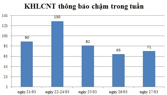 Ngày 27/03: Có 71 thông báo kế hoạch lựa chọn nhà thầu chậm