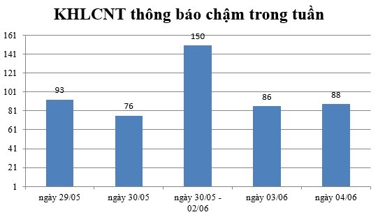 Ngày 04/06: Có 88 thông báo kế hoạch lựa chọn nhà thầu chậm