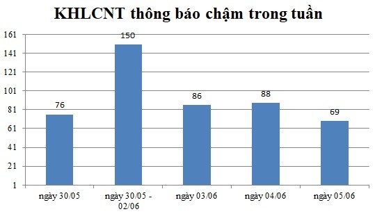 Ngày 05/06: Có 69 thông báo kế hoạch lựa chọn nhà thầu chậm