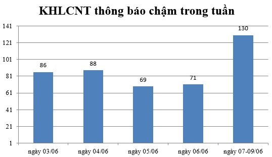 Ngày 07-09/06: Có 130 thông báo kế hoạch lựa chọn nhà thầu chậm