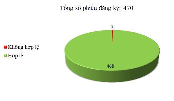 Ngày 14/06: 2/470 thông báo mời thầu, thông báo mời chào hàng chưa hợp lệ