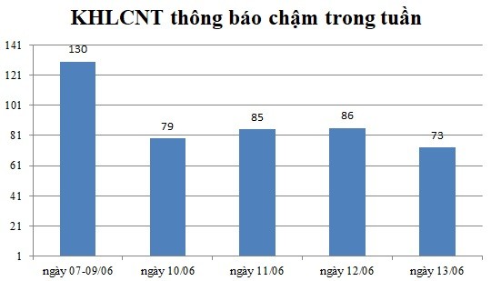 Ngày 13/06: Có 73 thông báo kế hoạch lựa chọn nhà thầu chậm