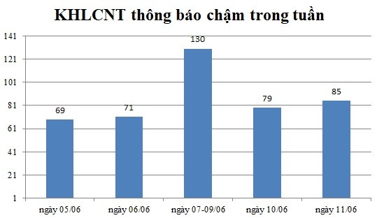 Ngày 11/06: Có 85 thông báo kế hoạch lựa chọn nhà thầu chậm