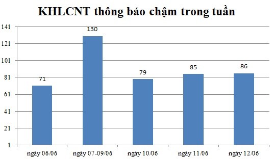 Ngày 12/06: Có 86 thông báo kế hoạch lựa chọn nhà thầu chậm