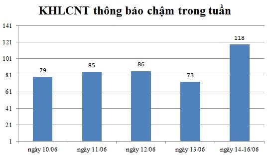 Ngày 14-16/06: Có 118 thông báo kế hoạch lựa chọn nhà thầu chậm