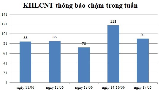 Ngày 17/06: Có 91 thông báo kế hoạch lựa chọn nhà thầu chậm