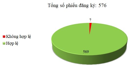 Ngày 18/06: 7/576 thông báo mời thầu, thông báo mời chào hàng chưa hợp lệ