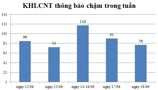 Ngày 18/06: Có 78 thông báo kế hoạch lựa chọn nhà thầu chậm