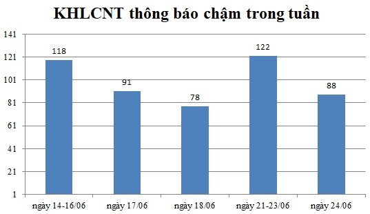 Ngày 24/06: Có 88 thông báo kế hoạch lựa chọn nhà thầu chậm