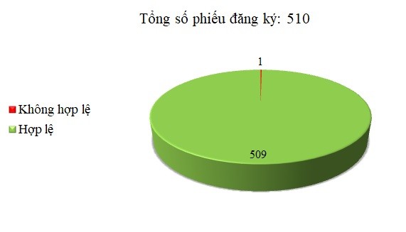 Ngày 26/06: 1/510 thông báo mời thầu, thông báo mời chào hàng chưa hợp lệ