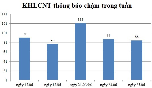 Ngày 25/06: Có 85 thông báo kế hoạch lựa chọn nhà thầu chậm