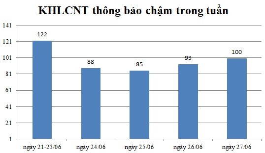 Ngày 27/06: Có 100 thông báo kế hoạch lựa chọn nhà thầu chậm