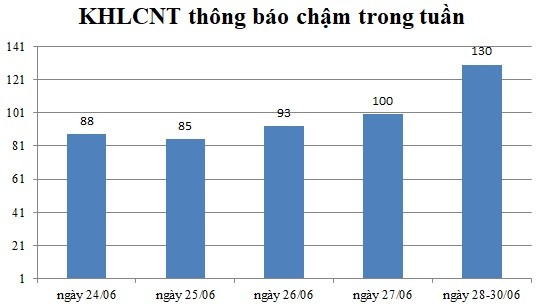 Ngày 28-30/06: Có 130 thông báo kế hoạch lựa chọn nhà thầu chậm