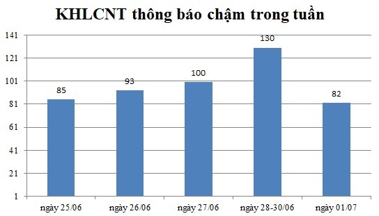 Ngày 01/07: Có 82 thông báo kế hoạch lựa chọn nhà thầu chậm