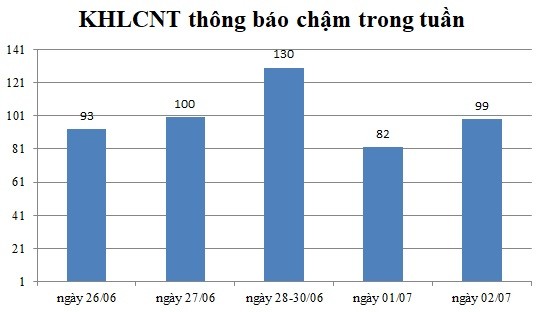 Ngày 02/07: Có 99 thông báo kế hoạch lựa chọn nhà thầu chậm