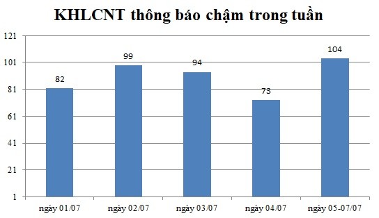 Ngày 05-07/07: Có 104 thông báo kế hoạch lựa chọn nhà thầu chậm