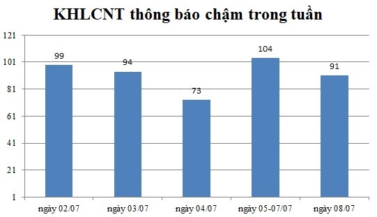 Ngày 08/07: Có 91 thông báo kế hoạch lựa chọn nhà thầu chậm