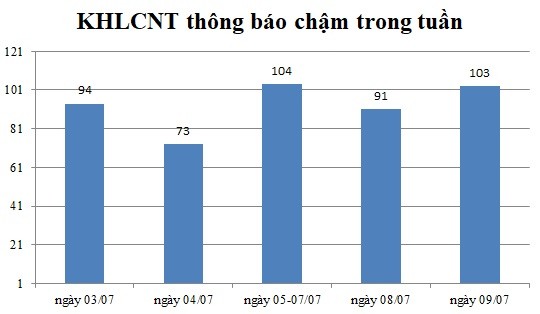 Ngày 09/07: Có 103 thông báo kế hoạch lựa chọn nhà thầu chậm