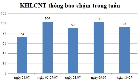 Ngày 10/07: Có 93 thông báo kế hoạch lựa chọn nhà thầu chậm