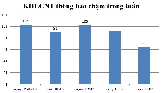 Ngày 11/07: Có 65 thông báo kế hoạch lựa chọn nhà thầu chậm